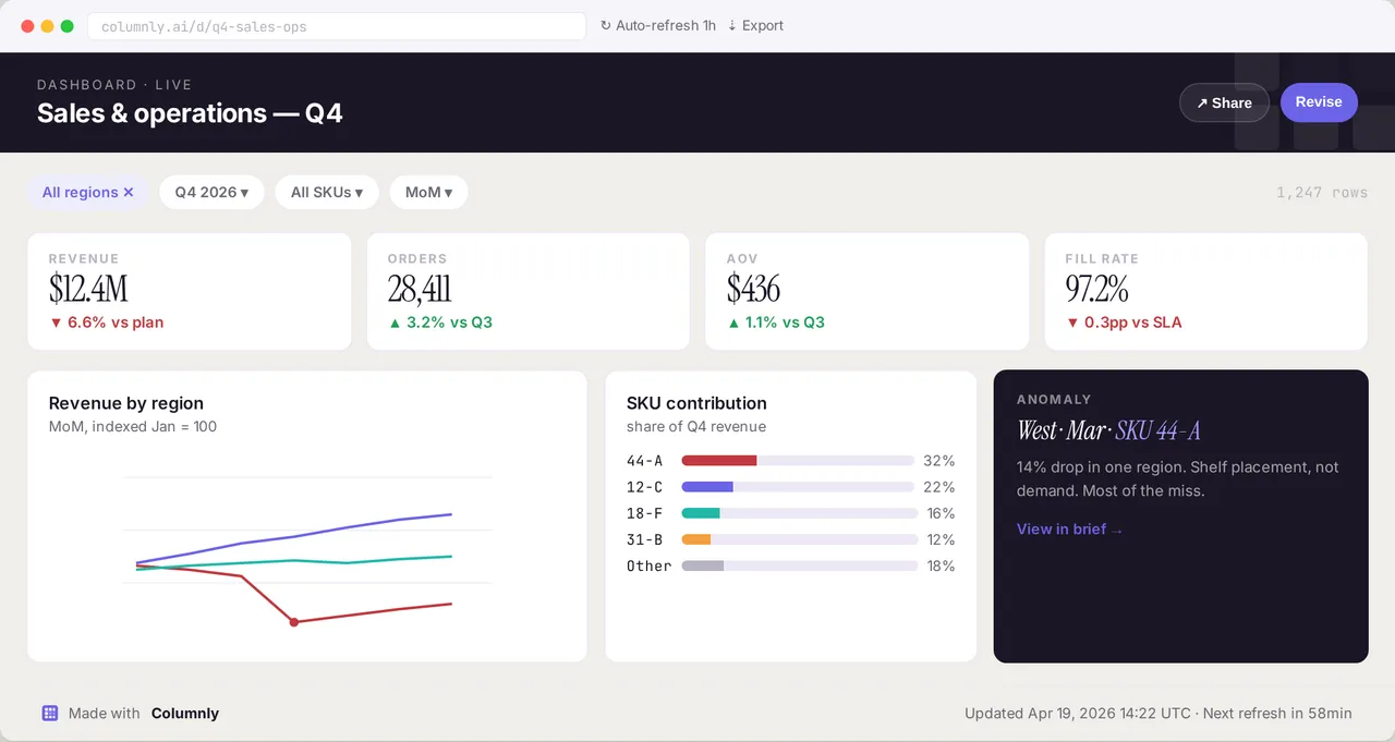 Columnly dashboard with a 2x2 grid of charts auto-selected for revenue, growth, channel mix, and retention.